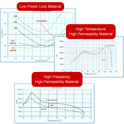 The Industry's Top Level of Materials